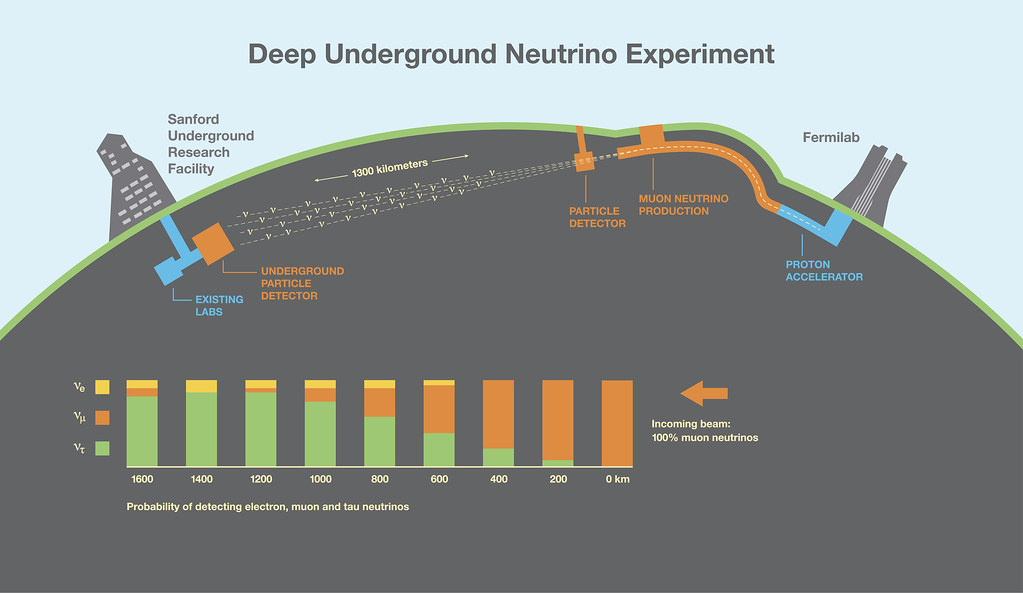 Deep Underground Neutrino Experiment