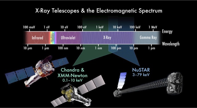Nuclear Spectroscopic Telescope Array